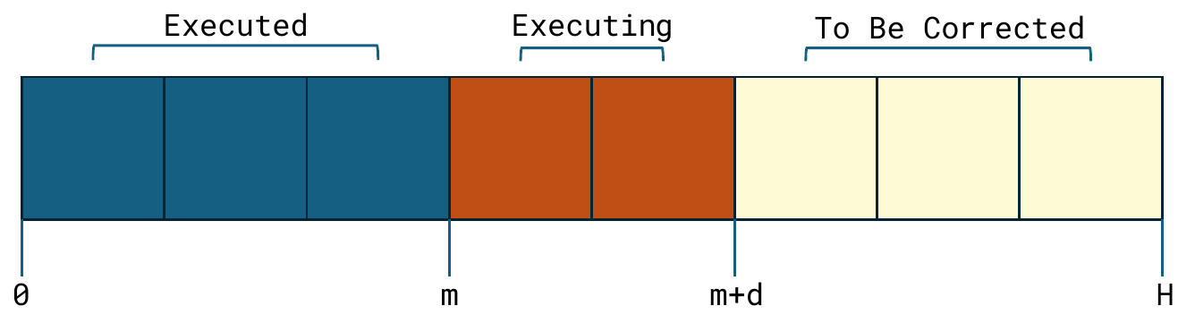 A chunk timeline is split into blue executed actions before m, orange actions executing until m+d, and yellow actions that can be corrected through horizon H.