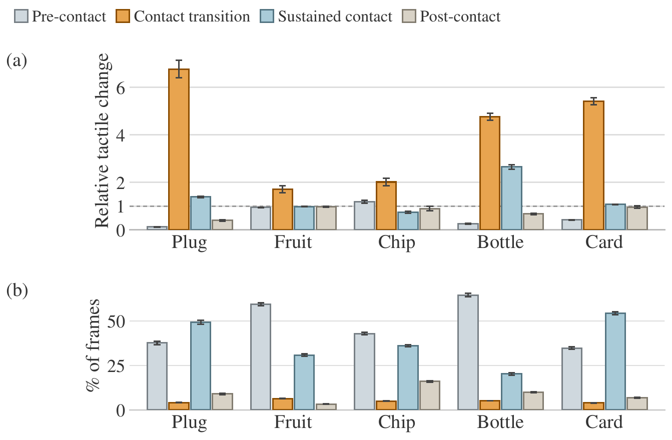 Two panels compare tactile change and frame share across four execution phases for five tasks; orange contact-transition bars are tall in relative activity but short in duration.