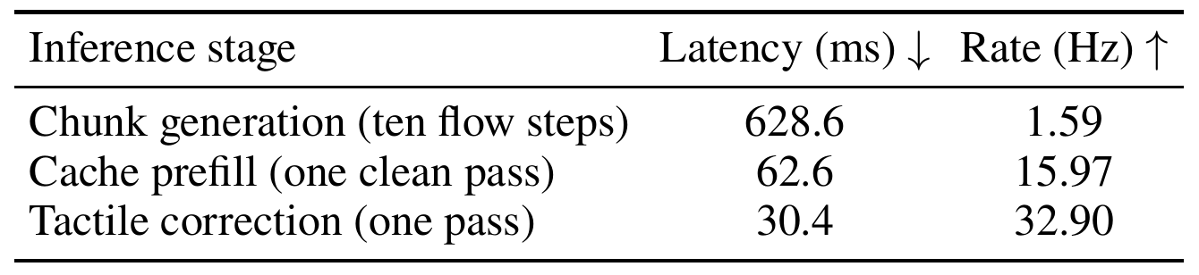 Three rows report generation at 628.6 milliseconds, clean-cache prefill at 62.6 milliseconds and tactile correction at 30.4 milliseconds, alongside their corresponding rates.