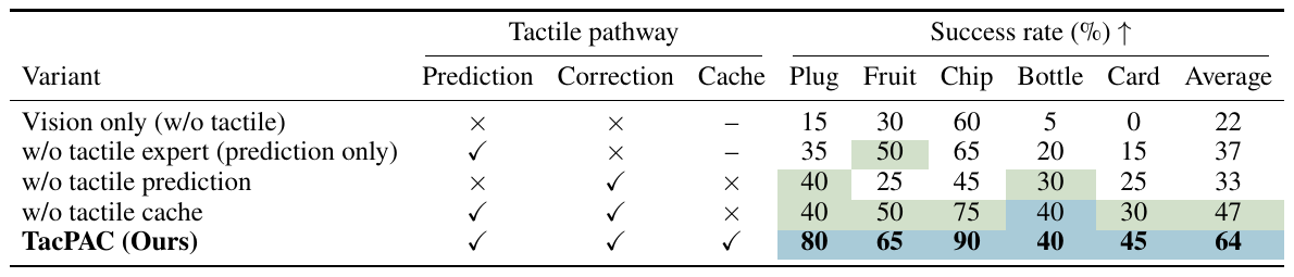 Five ablation rows mark prediction, correction and cache pathways and list task success rates; the Average column reads 22, 37, 33, 47 and 64 percent.