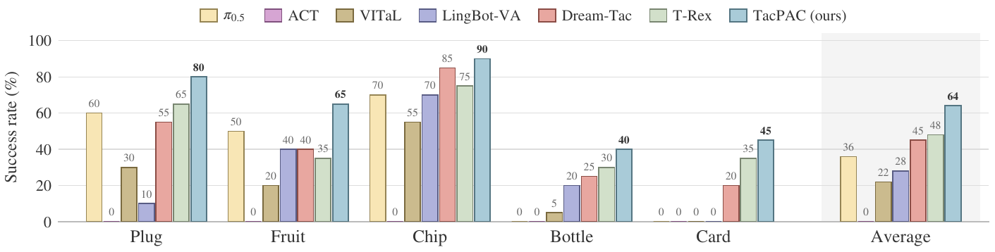 Grouped success-rate bars compare seven methods on plug, fruit, chip, bottle and card tasks, with a final average group; TacPAC scores 80, 65, 90, 40, 45 and 64 percent.