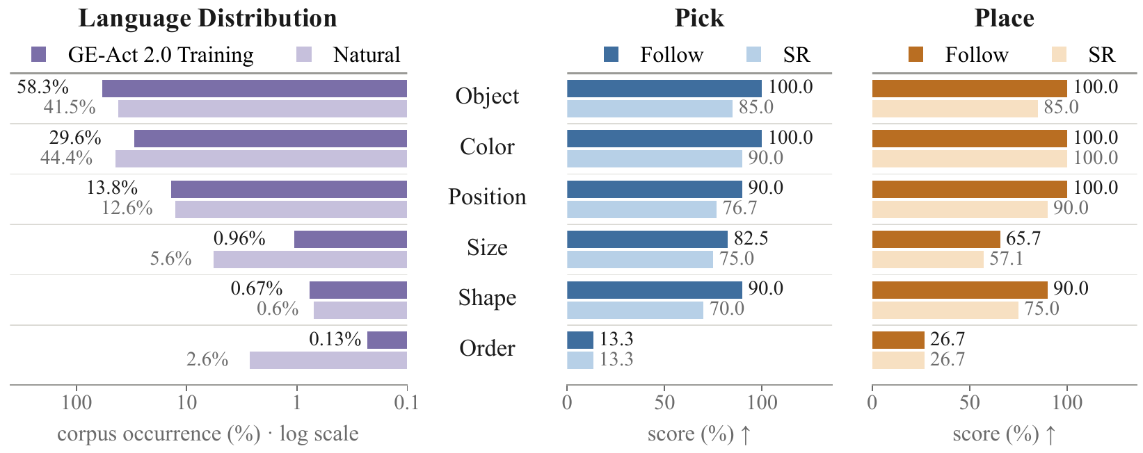 Leftward purple bars show descriptor occurrence in training and natural language; paired blue Pick and orange Place bars distinguish target-contact Follow Score from complete-task success for six grounding dimensions.