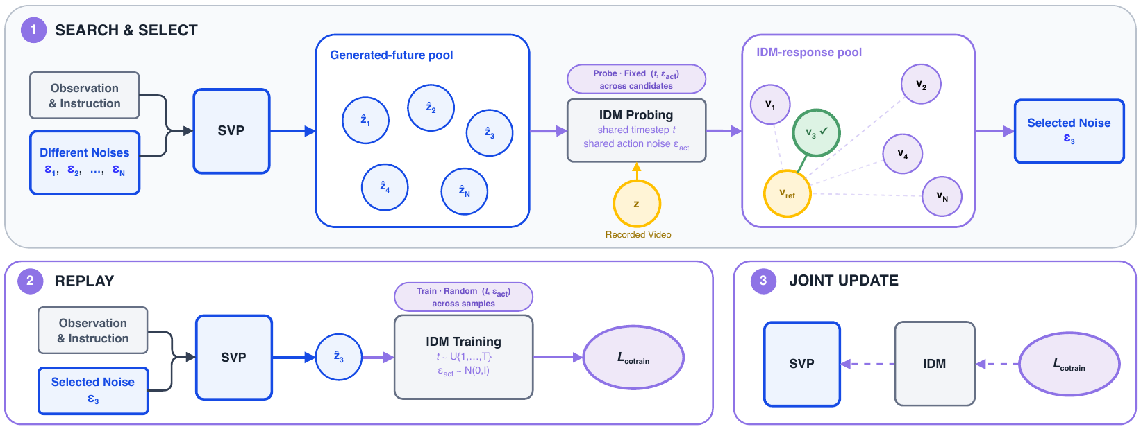 A candidate future pool is scored against a recorded-video IDM response. The selected generation noise is replayed, then a joint loss sends gradients through the IDM into the SVP.