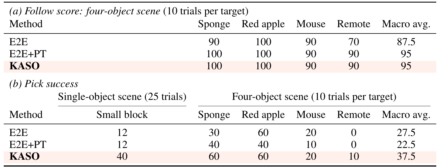 Two panels compare E2E, E2E+PT, and KASO. The upper panel reports four-object target following; the lower reports single-block and per-target pickup success with macro averages.