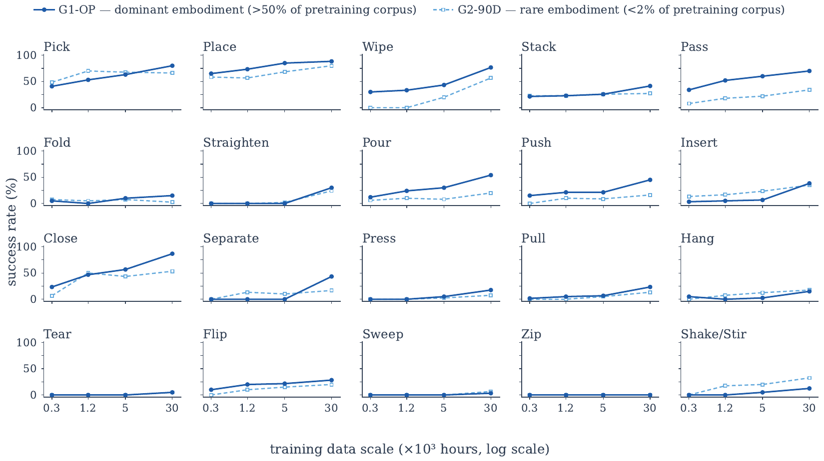 Twenty small line plots show skill-group success versus four co-training data scales, with solid dark G1-OP curves and dashed light G2-90D curves. Many rise, while Zip stays at zero.