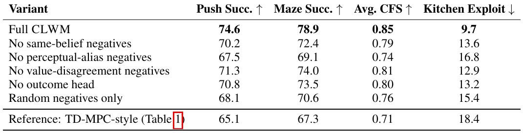 Ablation rows remove three negative types or the outcome head, or use random negatives; columns give Push/Maze success, average CFS, and Kitchen exploitation.