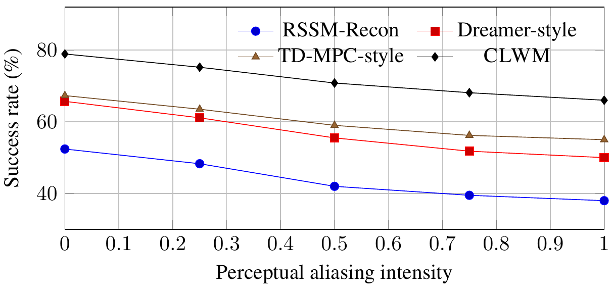 Four downward success curves as perceptual aliasing increases from zero to one: CLWM remains above TD-MPC-style, Dreamer-style, and RSSM-Recon.