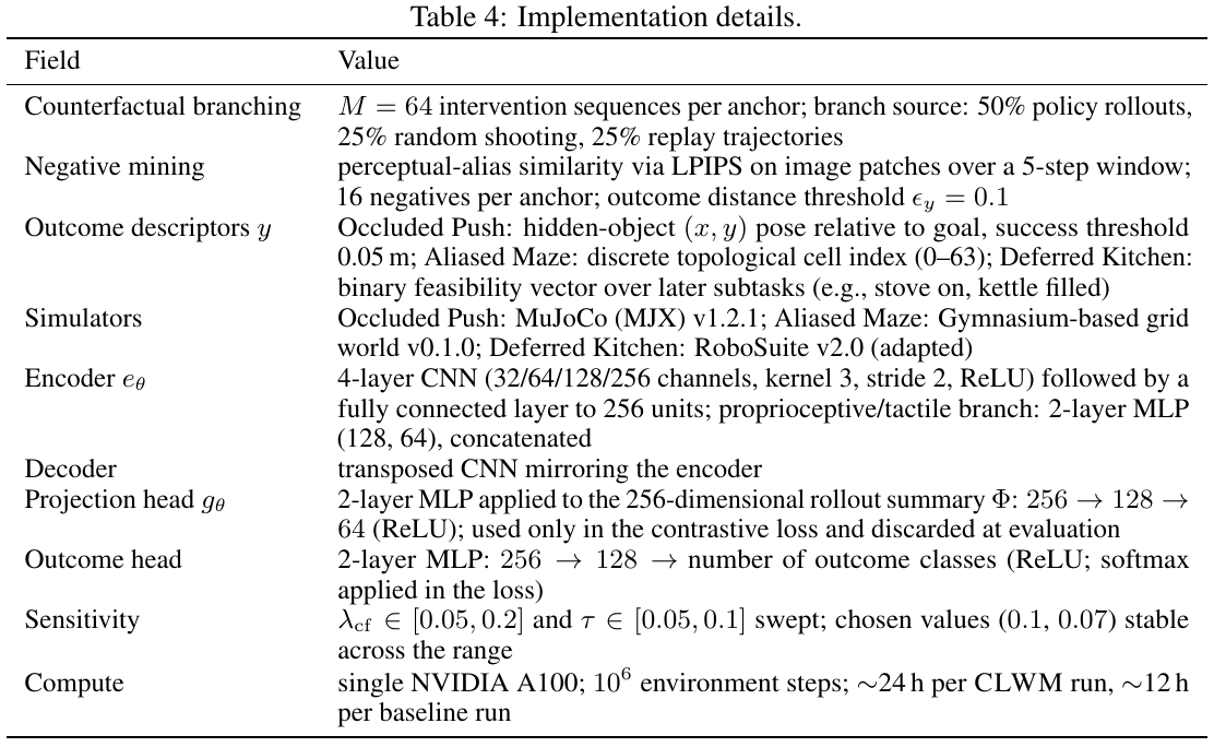 Implementation table listing intervention sampling, hard-negative mining, task outcomes, simulators, encoder and auxiliary heads, sensitivity ranges, and compute.