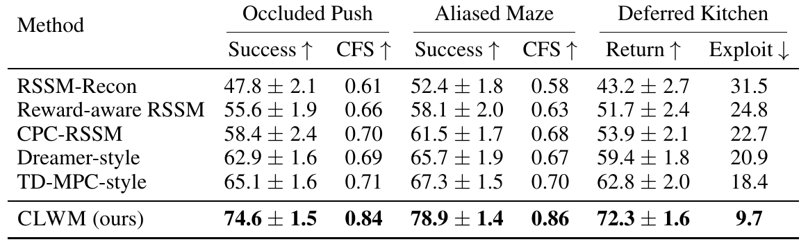 Six model rows compare Push and Maze success/CFS, plus Kitchen return and exploitation; CLWM is best in every displayed column.