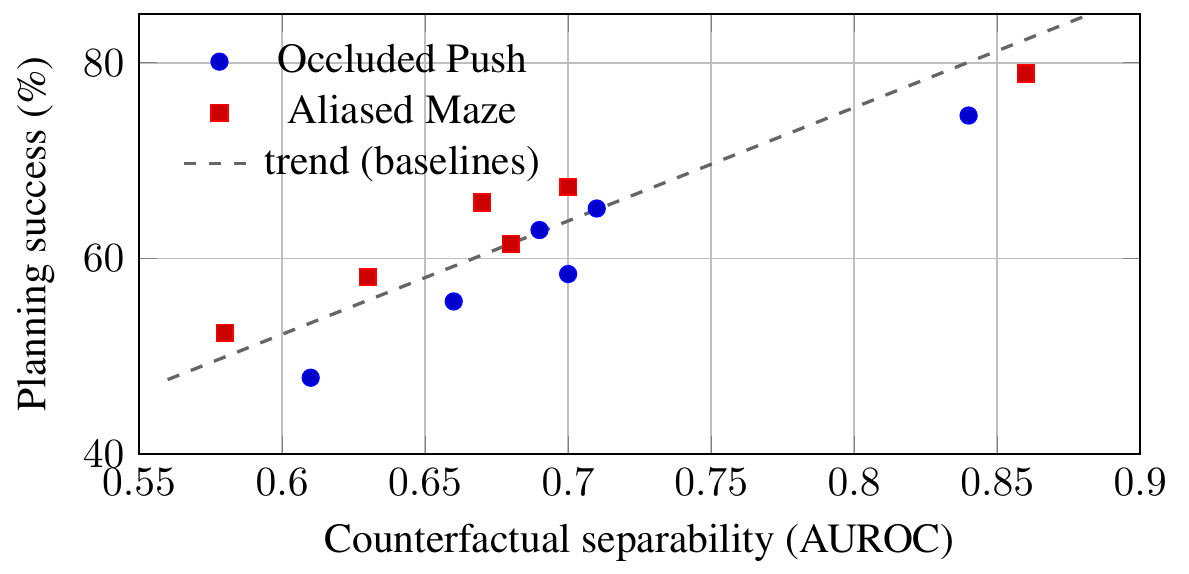 Scatter plot of CFS AUROC against planning success: blue circles for Occluded Push, red squares for Aliased Maze, with a dashed baseline trend.