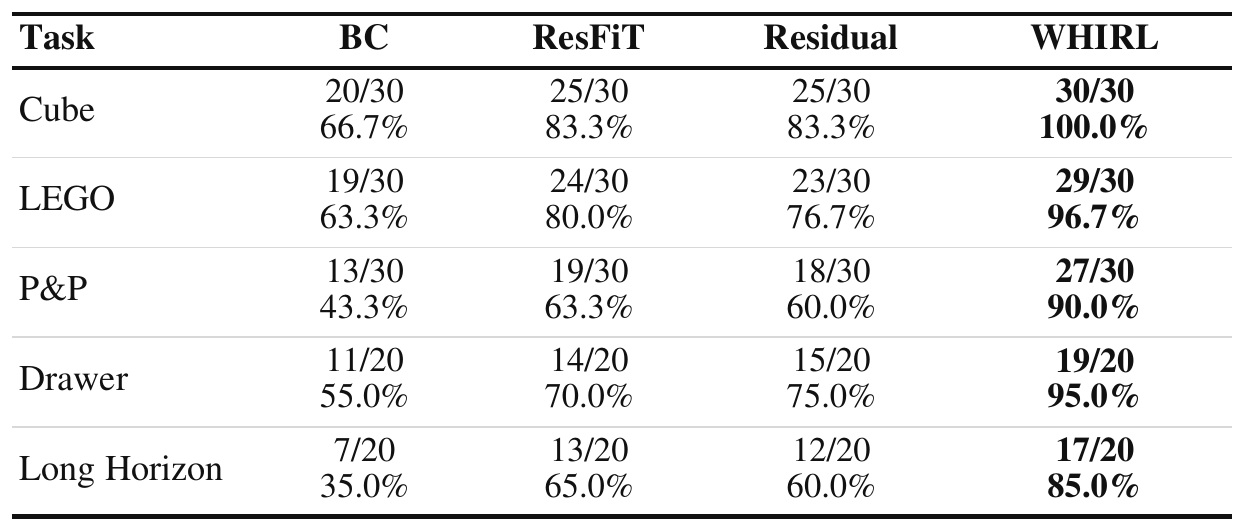 Success table for five tasks and four methods. WHIRL reports 30/30, 29/30, 27/30, 19/20 and 17/20 successes, exceeding the other methods in each row.