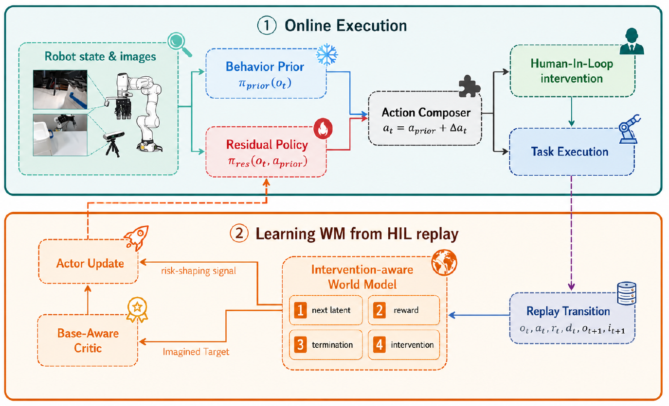 Two-part WHIRL diagram: observations feed a frozen behavior prior and residual policy; their actions are composed for robot execution with human intervention, and labeled replay trains the world model, critic and actor.
