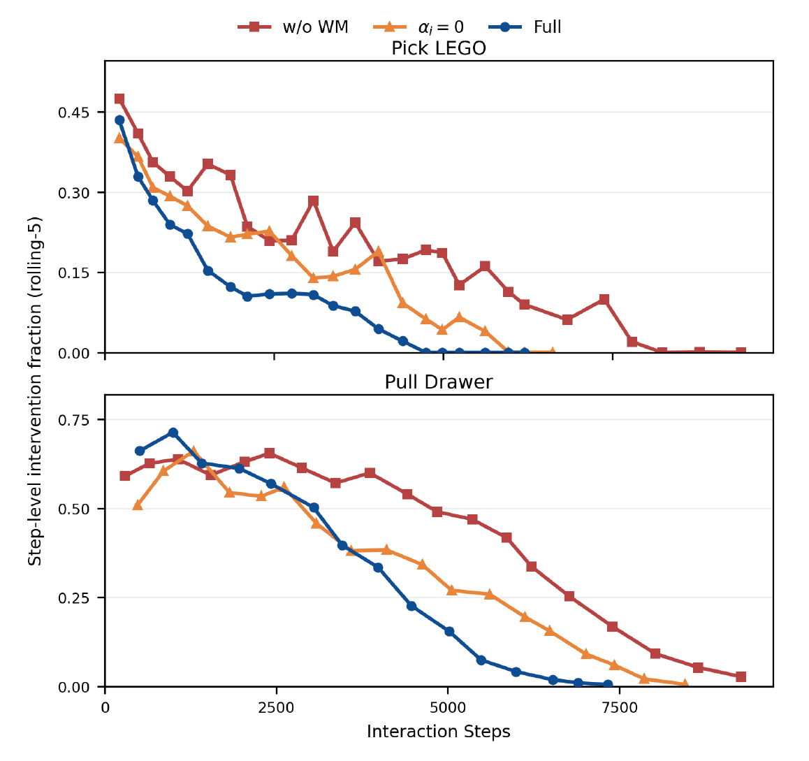 Two ablation plots for Pick LEGO and Pull Drawer compare full WHIRL in blue, zero intervention coefficient in orange, and no world model in red. Blue reaches near-zero intervention sooner, after an initial cost on Drawer.