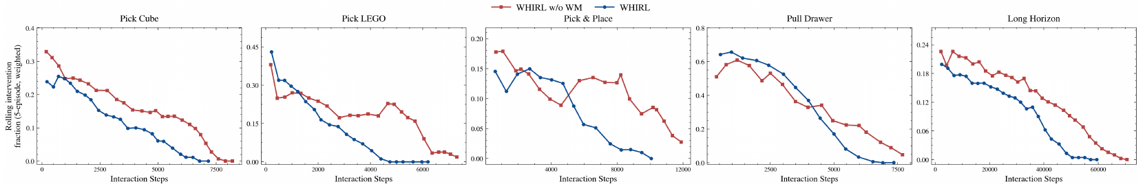 Five plots compare blue WHIRL circles with red no-world-model squares. Horizontal axes show interaction steps; vertical axes show rolling step-weighted intervention fractions. WHIRL generally declines earlier, with early crossings in several tasks.