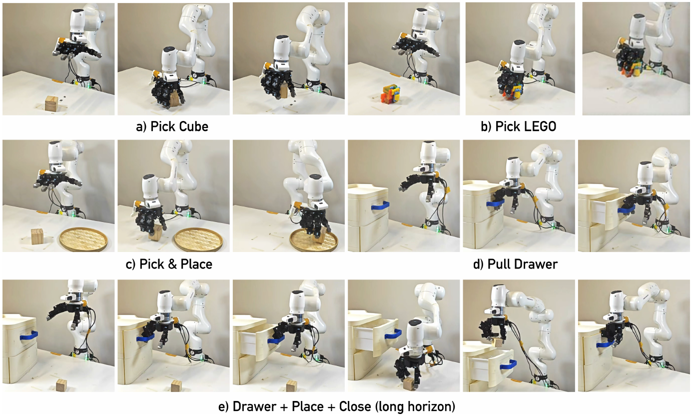 Robot photographs show cube grasping, irregular LEGO grasping, grasp-and-place, drawer pulling, and a bottom sequence that opens a drawer, deposits an object and closes it.