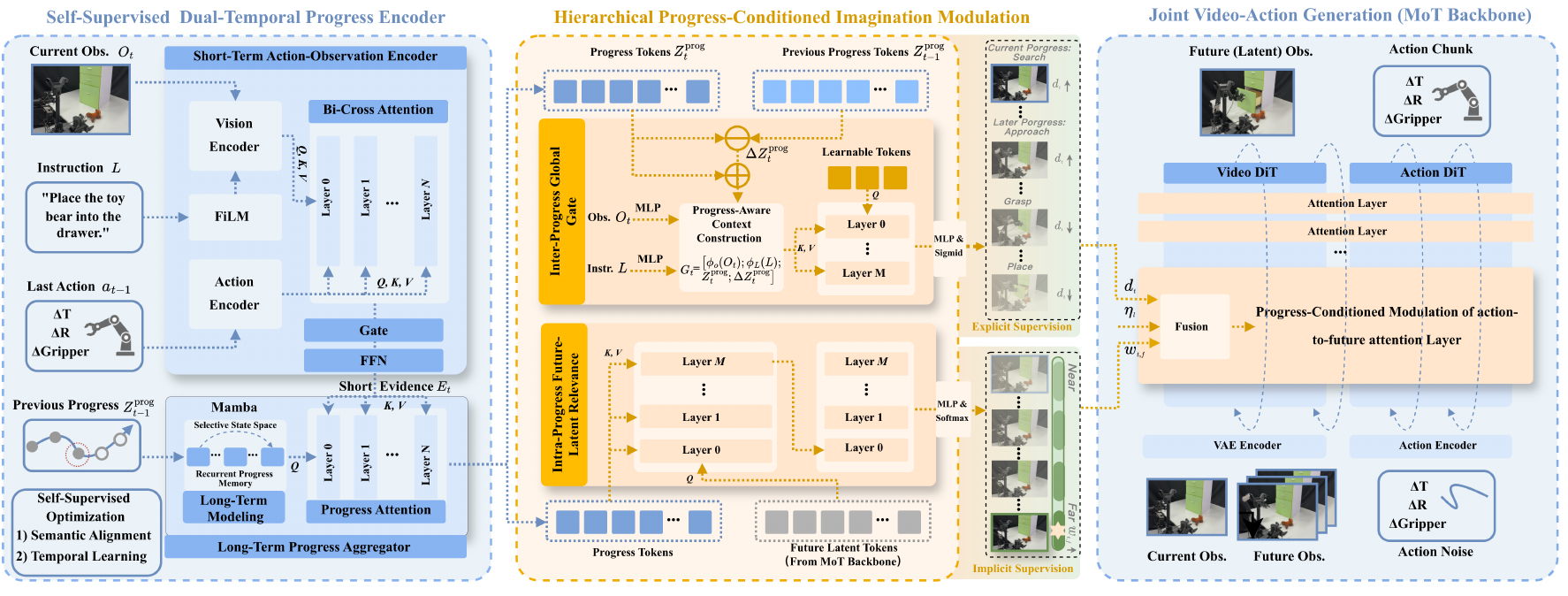 Three connected blocks show the dual-temporal progress encoder, global and local imagination modulation branches, and a joint video/action Mixture-of-Transformers backbone.