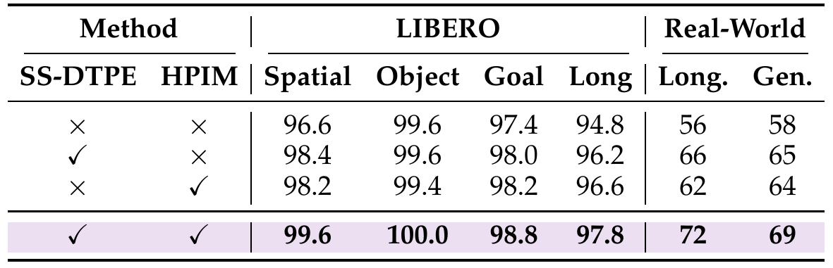 A four-row component ablation crosses SS-DTPE and HPIM presence and reports four LIBERO suites plus real-world long-horizon and generalization success.