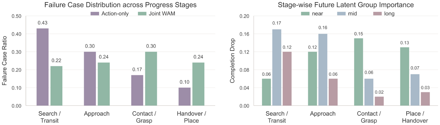 Two grouped bar charts show failure-stage distributions for action-only versus joint WAM policies and completion drops after perturbing near-, mid- and long-horizon future latents.