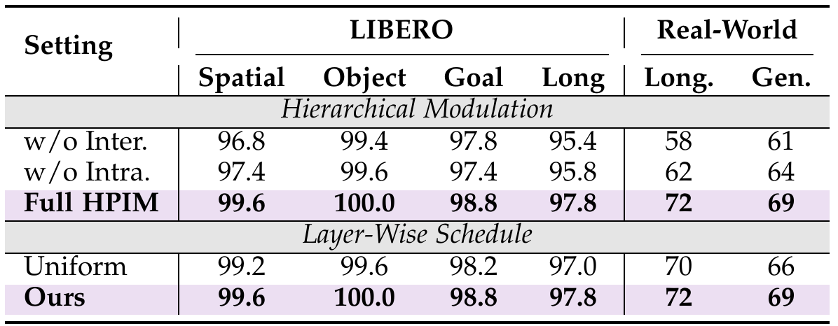 HPIM ablation table compares removal of the inter-progress gate, removal of intra-progress relevance, the full mechanism and uniform versus middle-emphasized layer schedules.