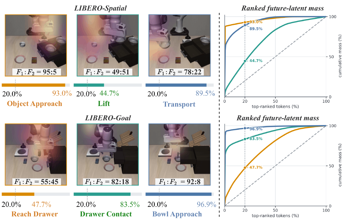 LIBERO-Spatial and LIBERO-Goal snapshots show stage-specific future-frame relevance splits and cumulative relevance curves over ranked future tokens.