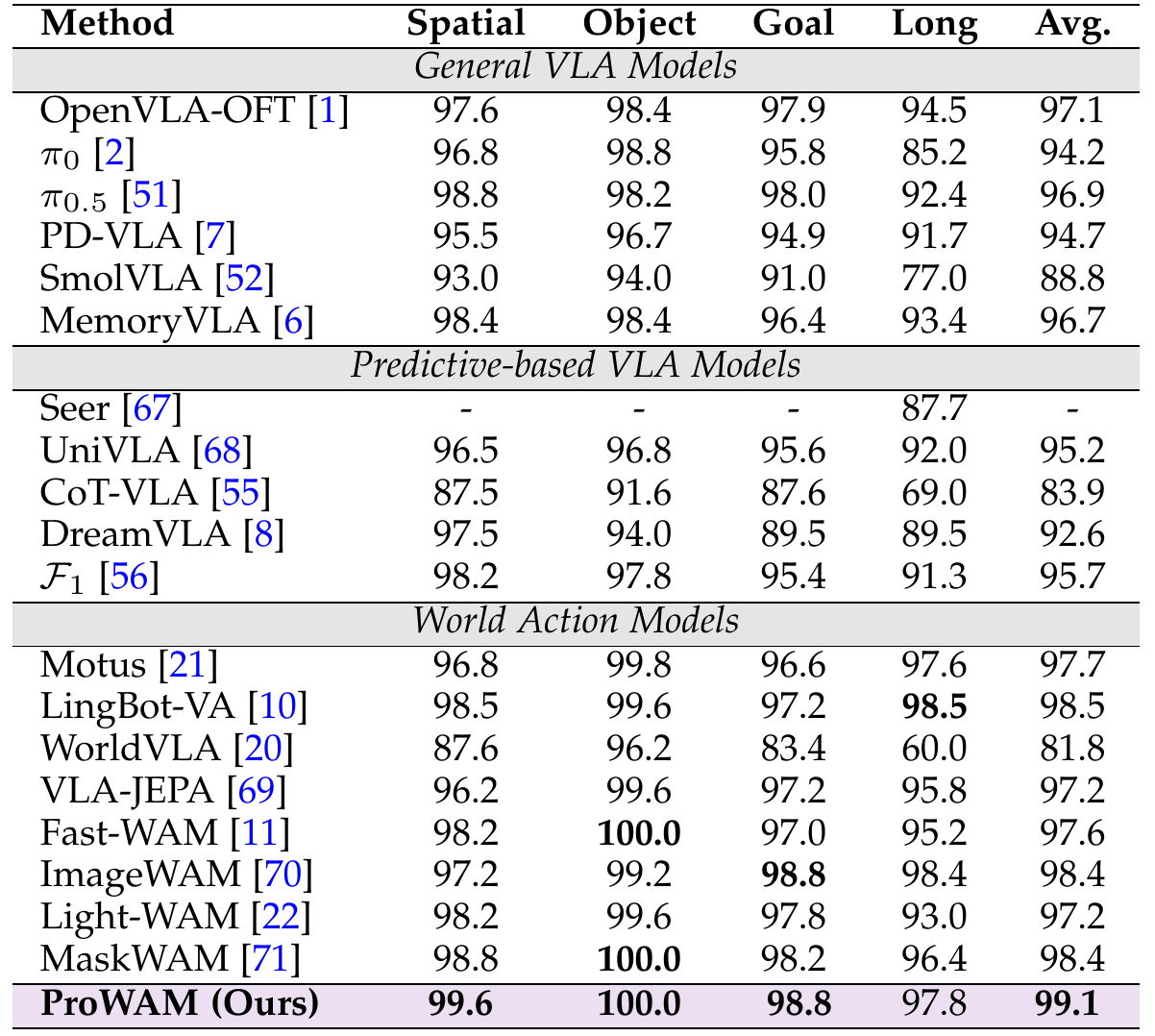 LIBERO success-rate table groups general VLAs, predictive VLAs and world action models, with Spatial, Object, Goal, Long and average columns.
