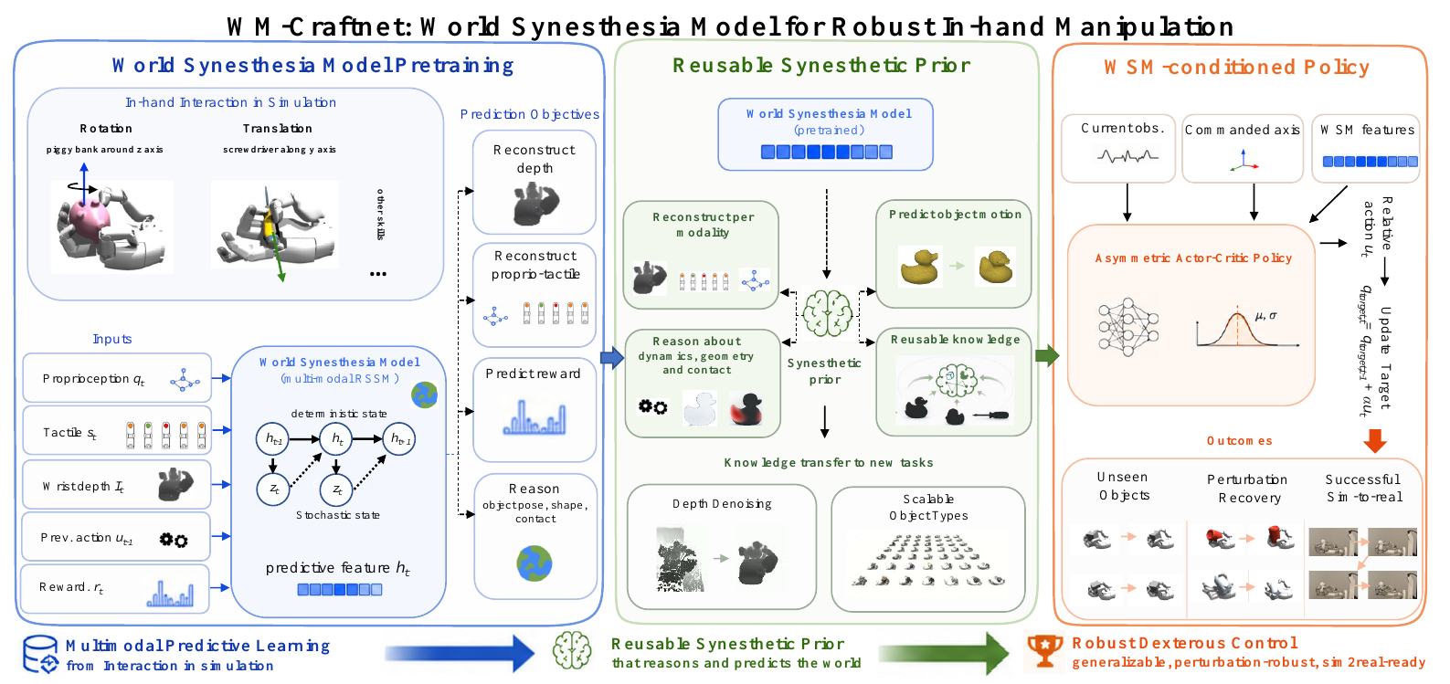 Three panels show multimodal RSSM pretraining, a reusable predictive prior, and a policy receiving observations, commanded axis, and WSM features before updating joint targets.