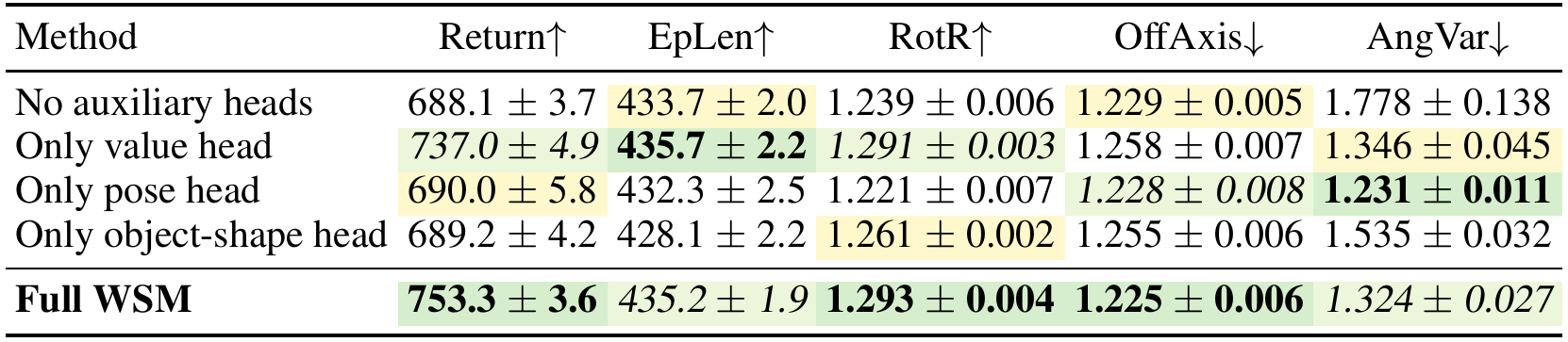 Rows remove all auxiliary heads, add value, pose, or object-shape prediction individually, and combine them in full WSM; columns report return, episode length, rotation rate, and two stability metrics.