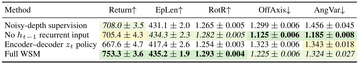 Four WSM variants compare noisy-depth targets, removal of previous deterministic state, per-step encoder–decoder policy context, and the full recurrent model across five evaluation metrics.