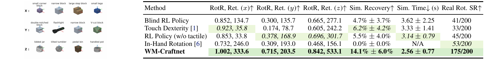 Axis-specific held-out object grids accompany simulation rotation, simulated recovery success/time, and a separate real-robot rotation success column; WSM leads the displayed task metrics.