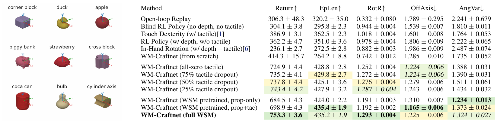 Nine object examples accompany a table of baseline, test-time tactile masking, pretrained modality-control, and full WSM results for return, episode length, rotation rate, off-axis motion, and angular-velocity variation.