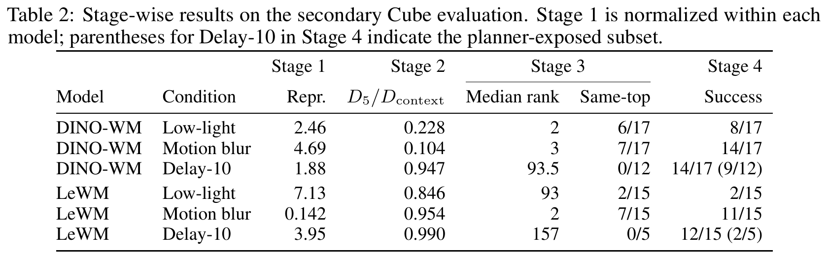 Six rows report four diagnostic stages for DINO-WM and LeWM on Cube under low-light, blur and Delay-10, retaining the caption's normalization and exposed-subset explanations.