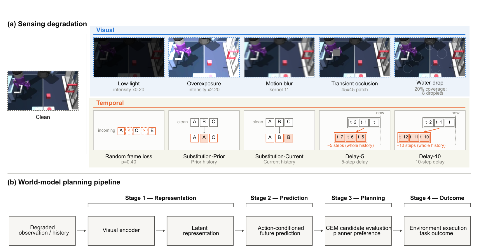 Visual corruption examples and five temporal operators above a left-to-right pipeline from degraded observations through encoding, prediction, CEM preference and environment execution.