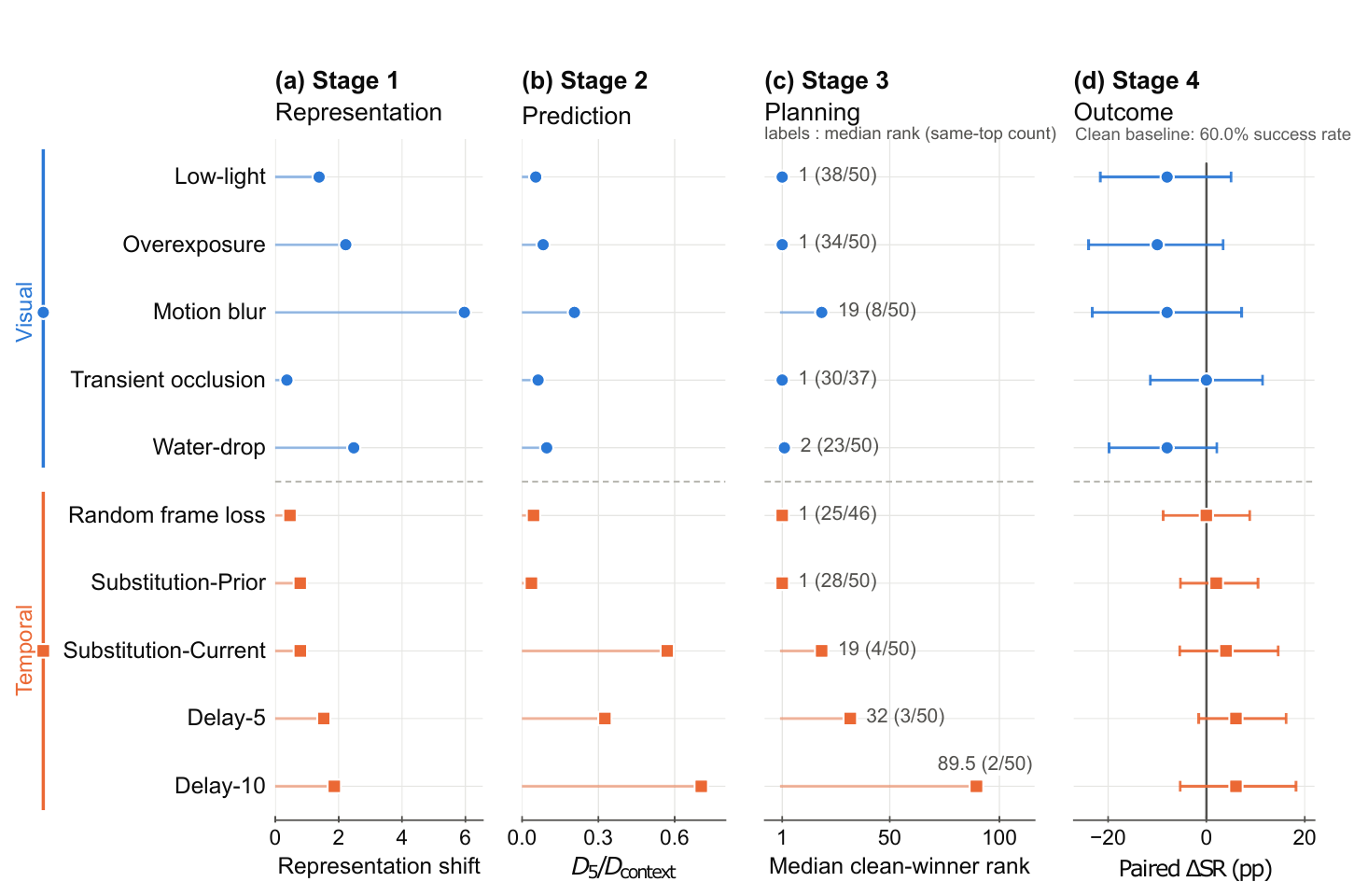 Four aligned plots compare representation shift, relative prediction residual, clean-winner rank and paired success-rate change for ten conditions. Every outcome interval crosses zero.