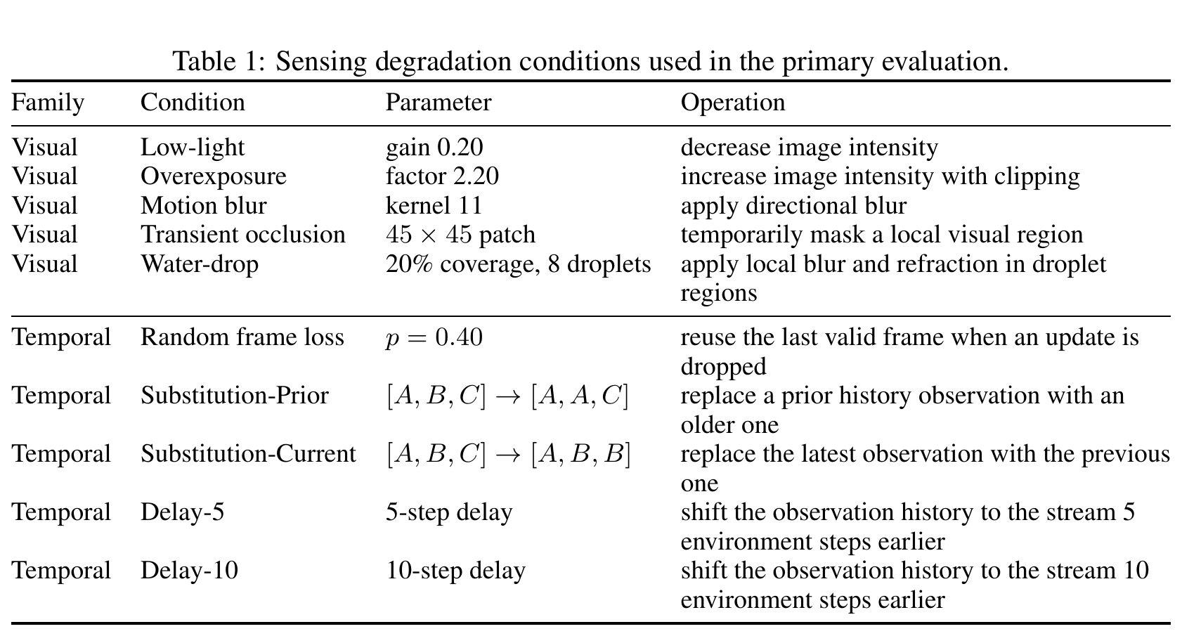 Ten rows list five visual and five temporal degradations, each with its strength and operation, including history substitutions and fixed delays.