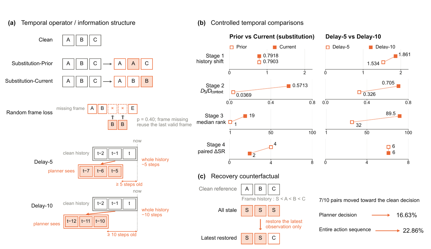 Temporal-history diagrams accompany paired Prior/Current and Delay-5/10 stage comparisons, plus a latest-frame restoration counterfactual with first-action and full-sequence distance reductions.