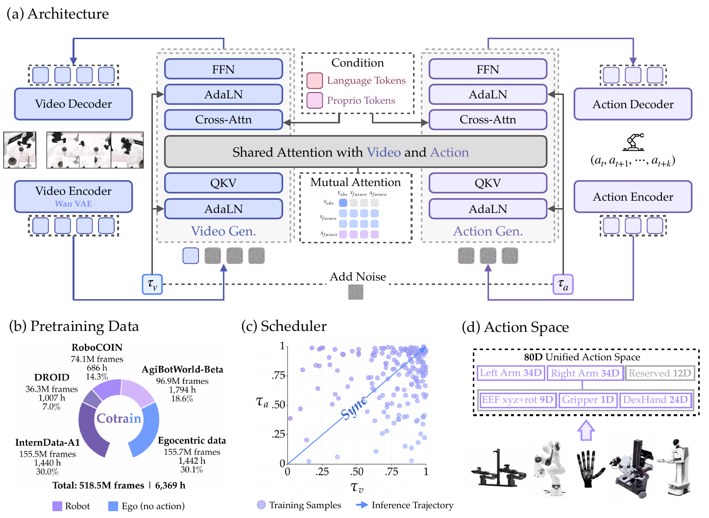 Four panels show separate video and action generators sharing attention, a five-source pretraining mixture, a joint timestep plane, and an 80-dimensional action layout.