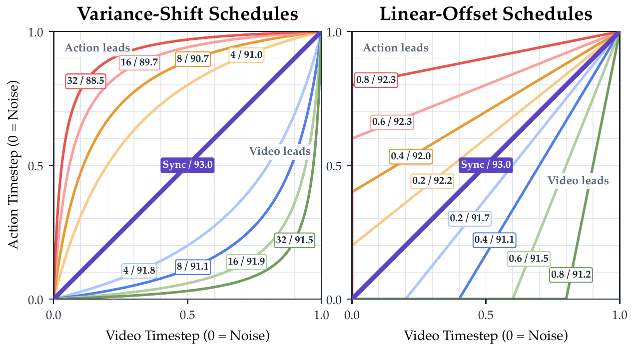 Two plots place action denoising against video denoising; synchronized diagonals are labeled 93.0 and leading schedules have lower reported scores.
