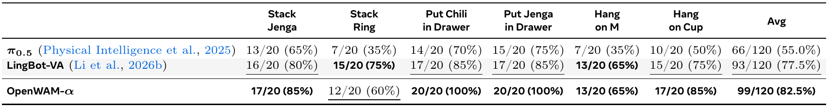 Three policies evaluated on six physical single-arm tasks, with exact successes out of 20 per task and an aggregate out of 120.