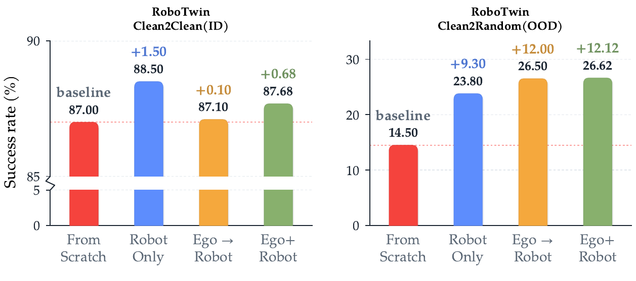 Paired bar charts compare clean ID and randomized OOD success for scratch, robot-only, sequential ego-to-robot, and joint ego-plus-robot pretraining; the ID axis is broken.
