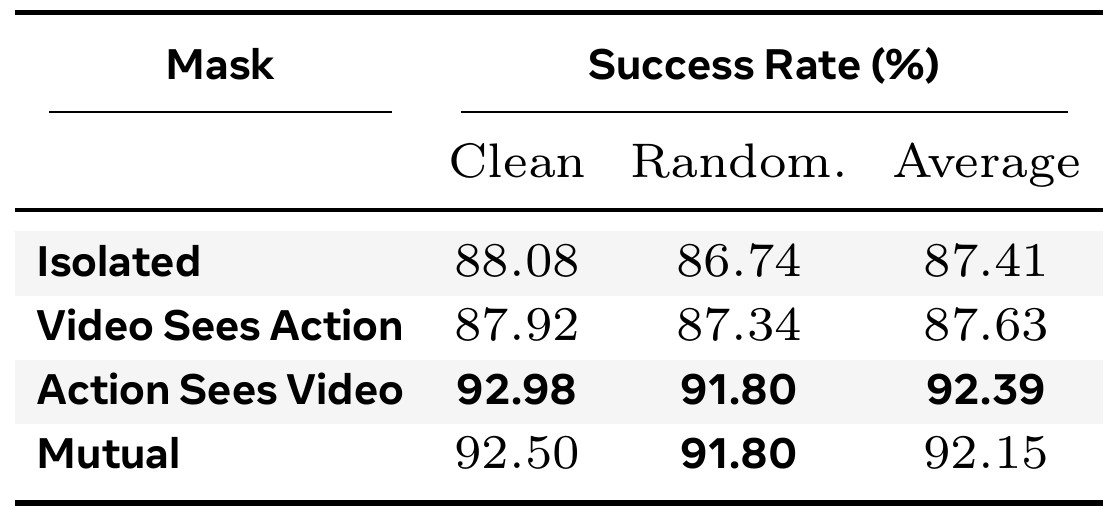 Four attention-mask variants compared on clean and randomized RoboTwin2.0-Full success, with an average column.