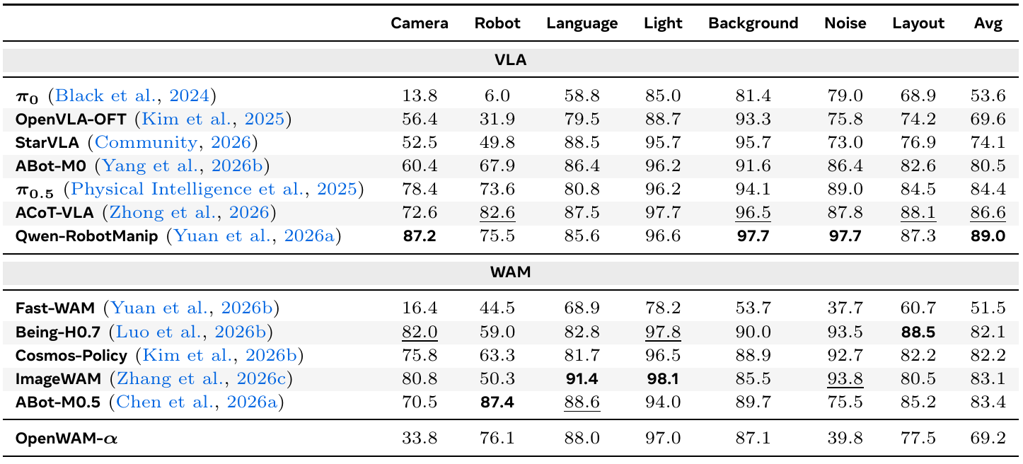 LIBERO-Plus success rates grouped by VLA and WAM, with camera, robot, language, light, background, noise, layout and average columns.