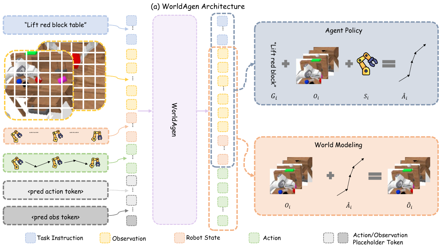 A shared WorldAgen block receives color-coded instruction, image, robot-state, action and placeholder tokens. Two right-hand boxes depict action prediction and future-observation prediction.