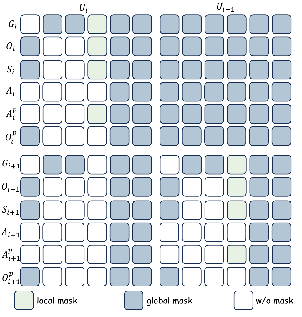 A twelve-by-twelve mask grid groups tokens into two trajectory units. White cells are unmasked, pale green cells locally masked and blue cells globally masked.