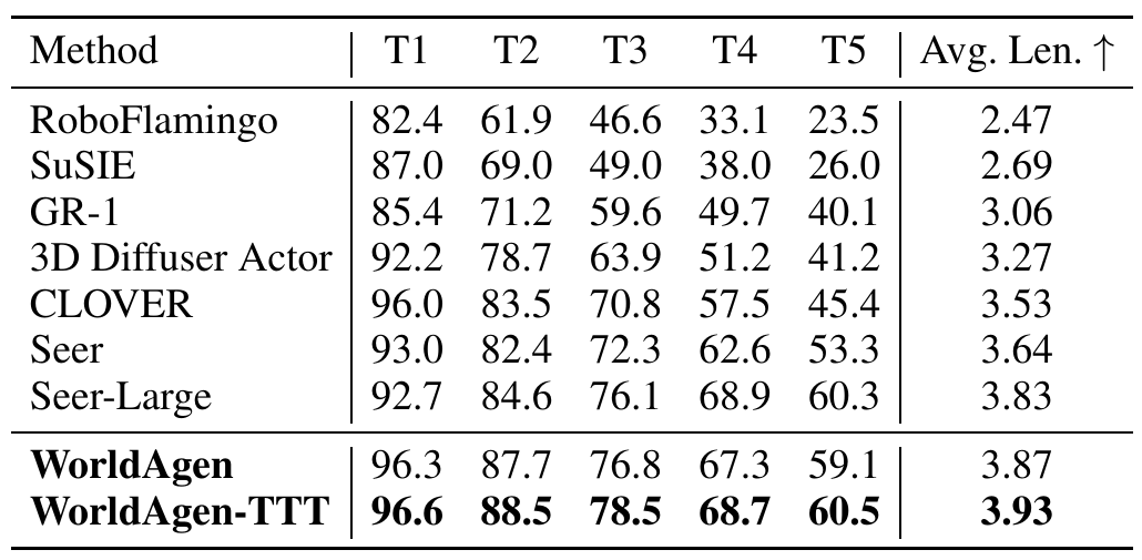 CALVIN comparison table with nine method rows, five sequential-task success columns and average sequence length; WorldAgen-TTT ends at 3.93.