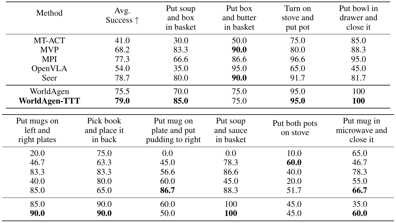 A two-block LIBERO table lists seven methods. The upper block contains the overall mean and four tasks; the lower block continues the same row order for six more tasks.