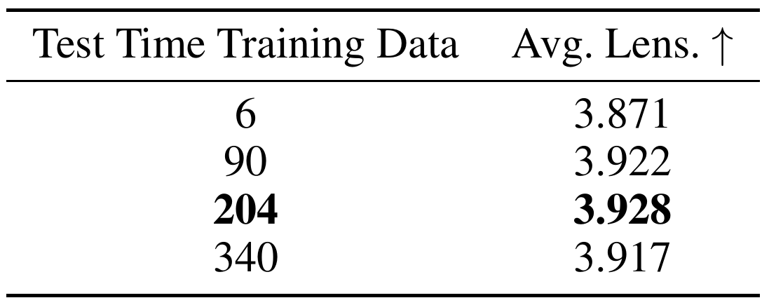 Four-row adaptation-data table: volumes 6, 90, 204 and 340 correspond to average sequence lengths 3.871, 3.922, 3.928 and 3.917.