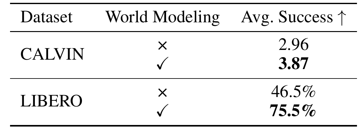 Two paired rows per dataset compare absence and presence of world modeling: CALVIN 2.96 and 3.87, LIBERO 46.5% and 75.5%.