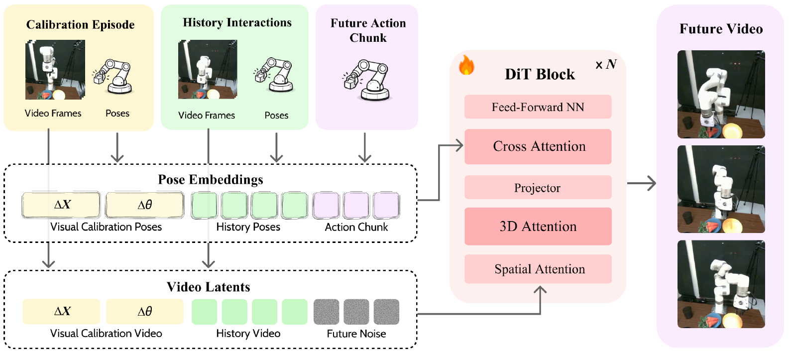 Calibration and history frames feed video latents, their poses join future-action embeddings, and both streams condition a DiT that outputs future video.
