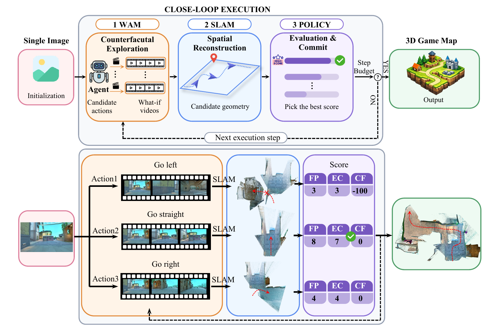Two-panel pipeline: a single image branches into action-conditioned videos, SLAM reconstructs candidate geometry, and a policy commits a selected branch. The lower example highlights the straight trajectory among left, straight and right alternatives.