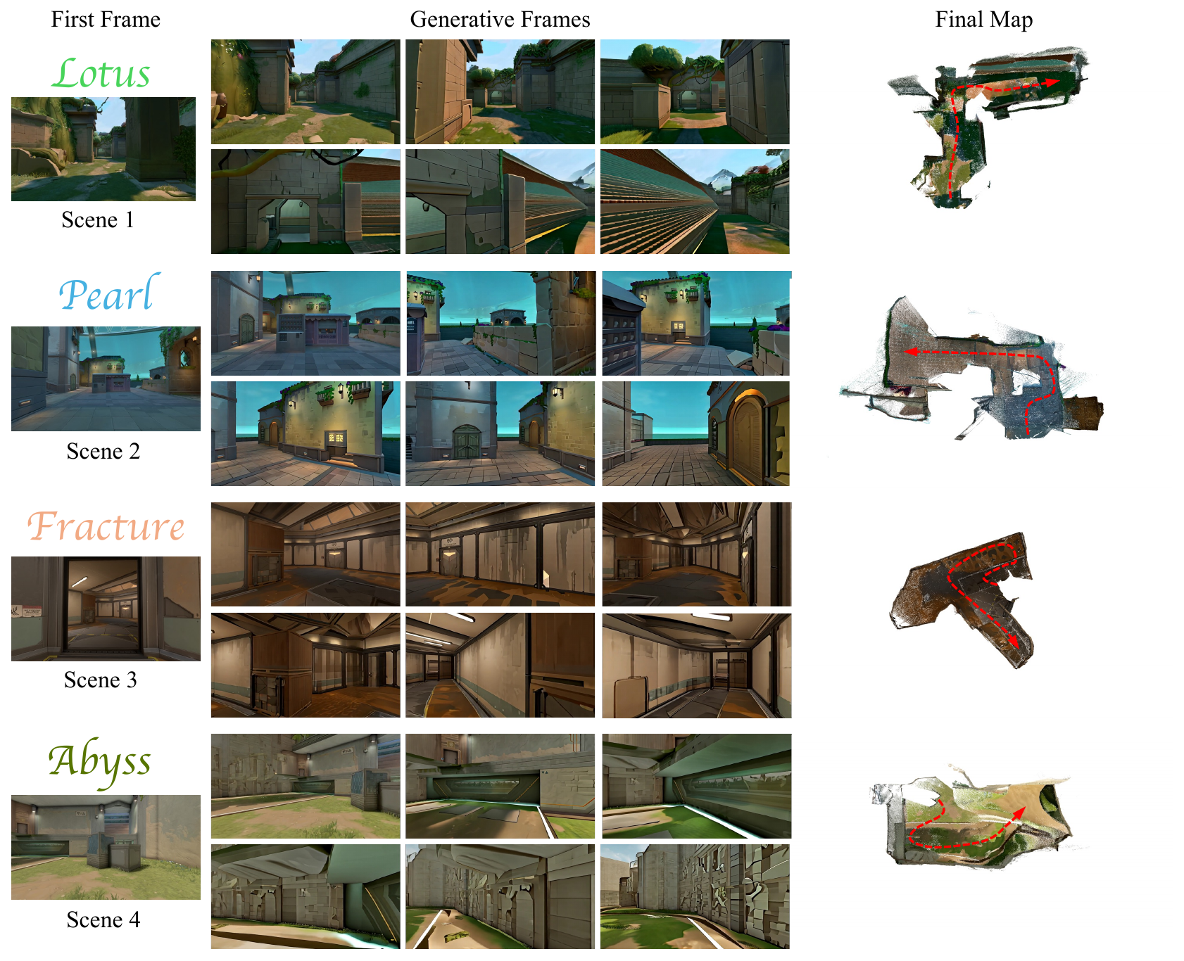Four scene groups labeled Lotus, Pearl, Fracture and Abyss show an initial image, six generated views, and a final top-down point cloud with a red dashed trajectory.